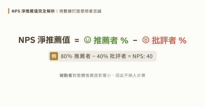 NPS 淨推薦值 = 推薦者 % - 批評者%
例：80% 推薦者-40% 批評者= NPS:40；被動者對整體推薦度影響小，因此不納入計算